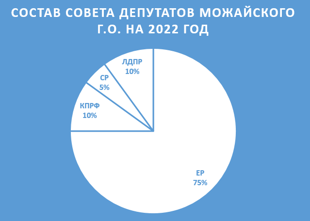 Файл:SovDep2022.png